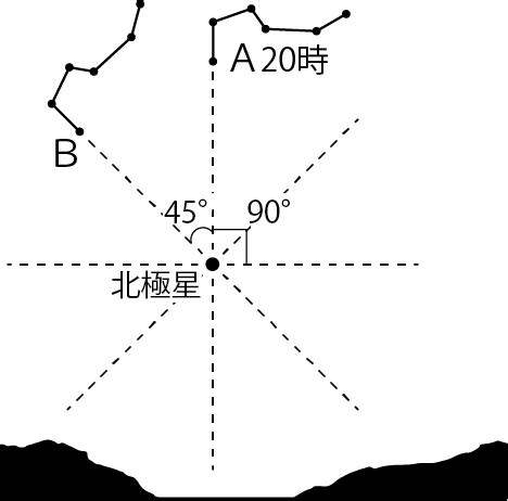 北斗七星移動|北斗七星は、ひとばんでどんな動き方をするの